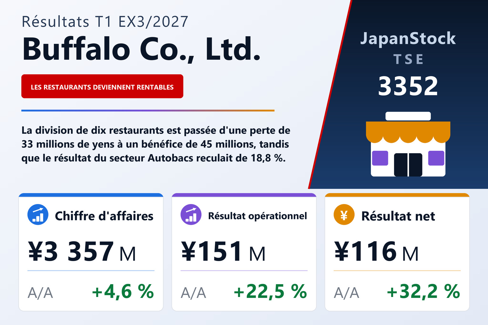Synthèse des résultats du T1 de l'exercice 3/2027 de Buffalo Co., Ltd.