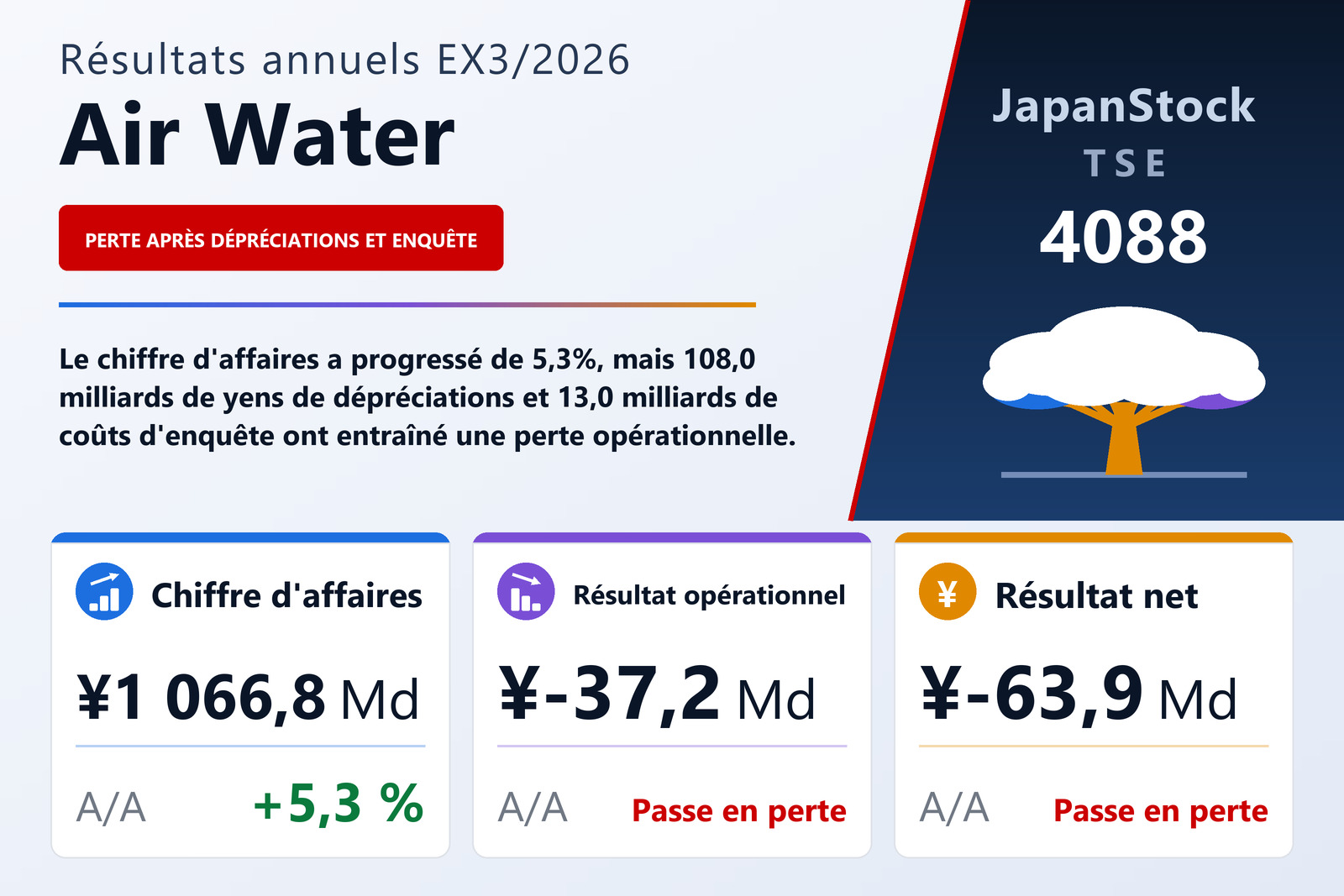 Synthèse des résultats de l'exercice 3/2026 d'Air Water Inc.