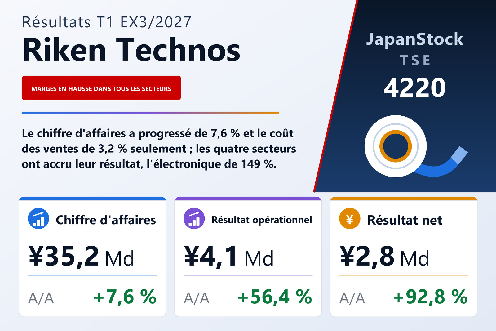 Synthèse des résultats du T1 de l'exercice 3/2027 de Riken Technos Corporation
