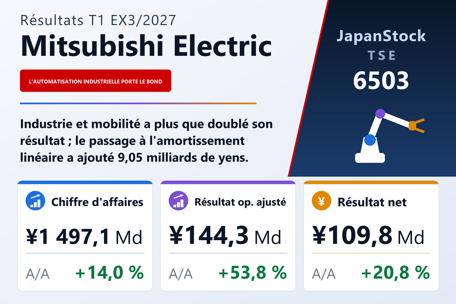 Synthèse des résultats du T1 de l'exercice 3/2027 de Mitsubishi Electric