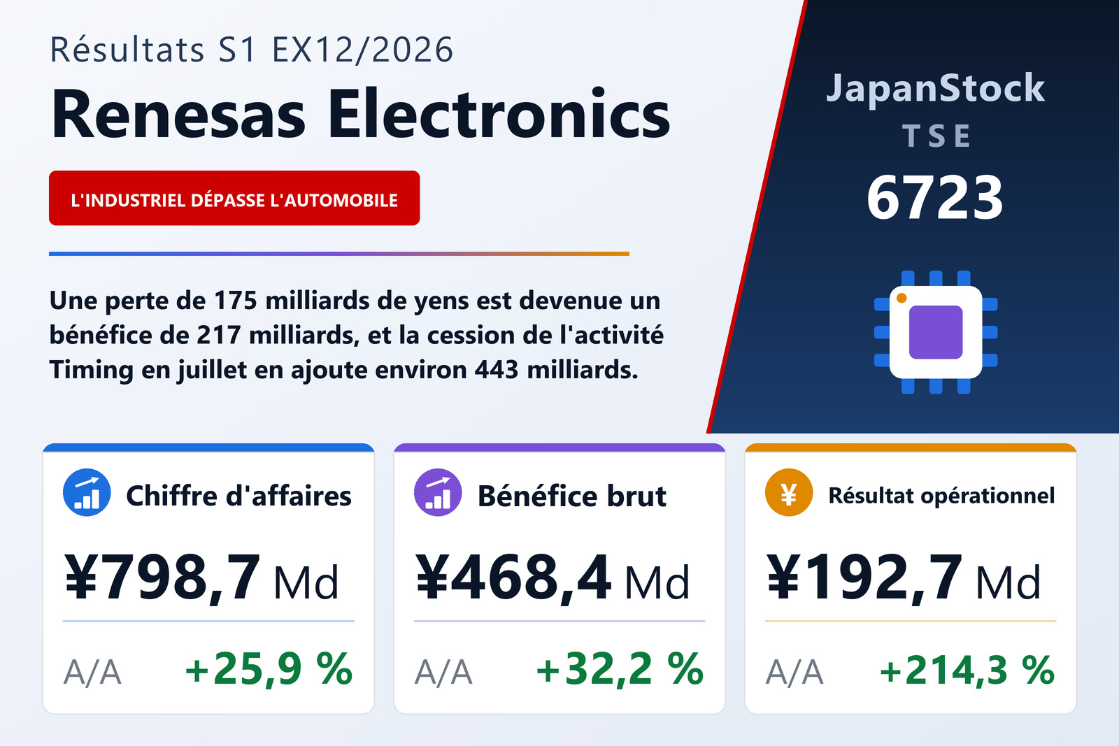 Synthèse des résultats du S1 de l'exercice 12/2026 de Renesas Electronics