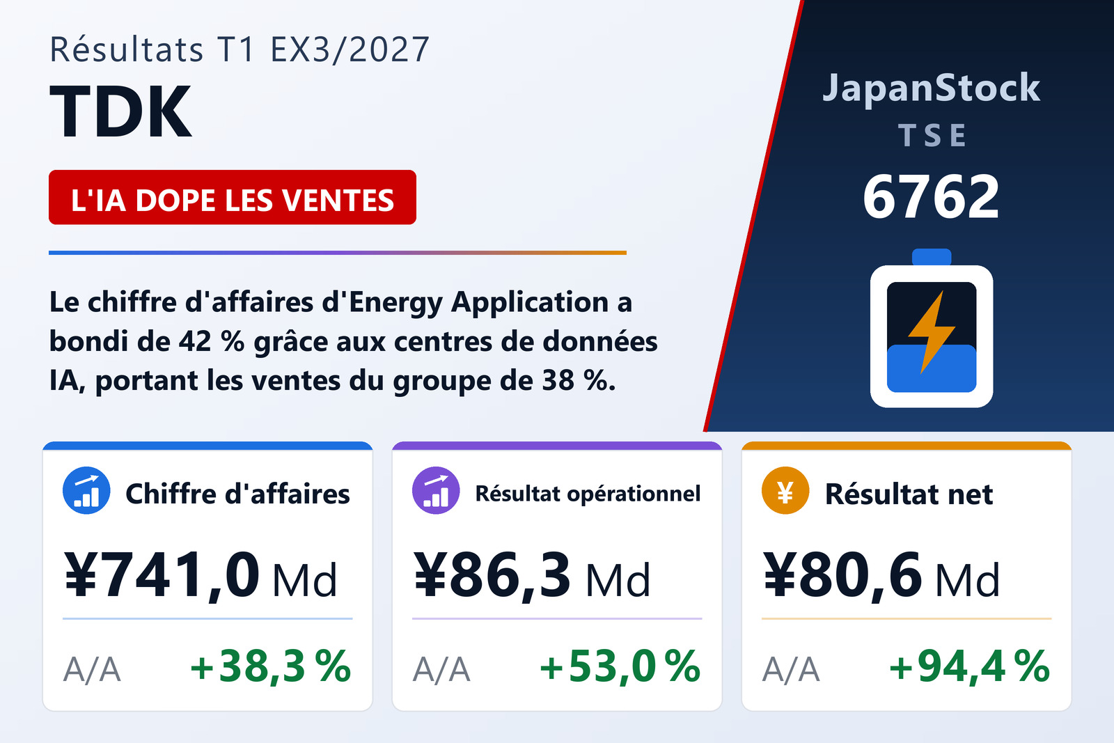 Synthèse des résultats du T1 de l'exercice 3/2027 de TDK Corporation