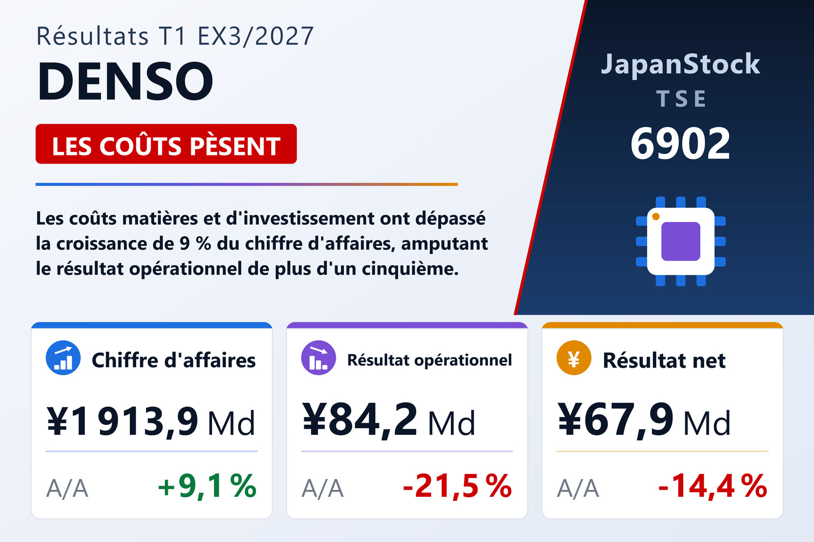 Synthèse des résultats du premier trimestre de l'exercice 3/2027 de DENSO Corporation