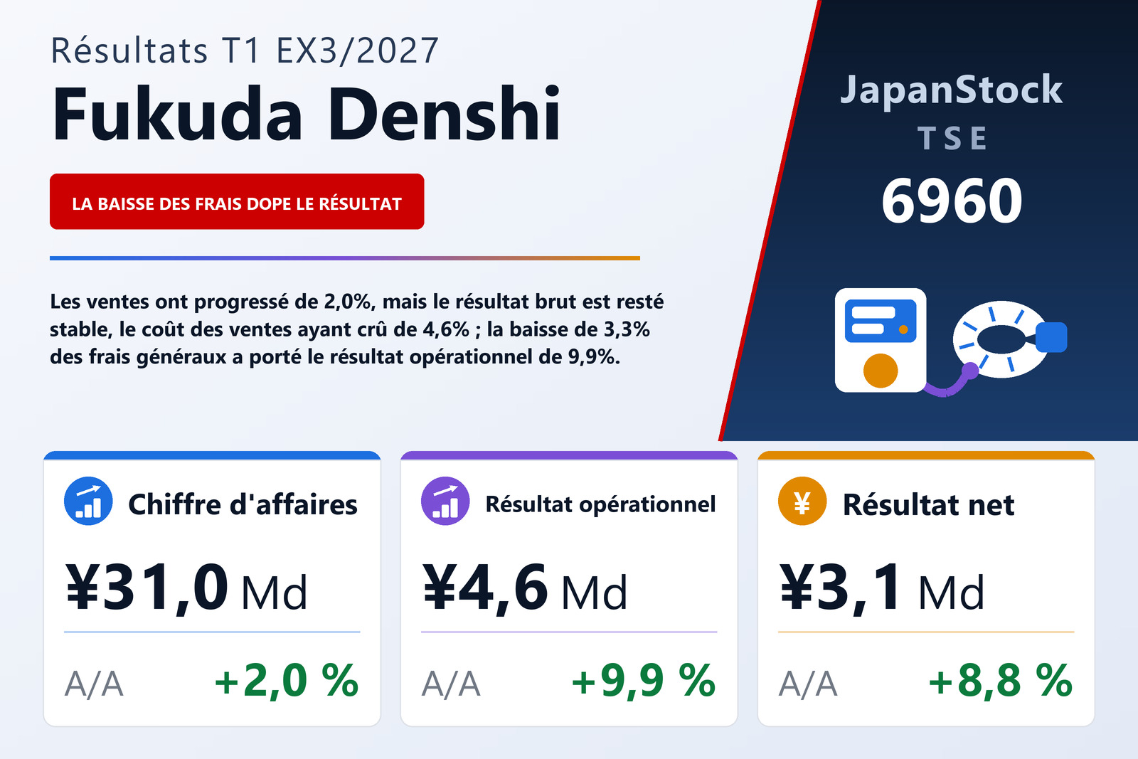 Synthèse des résultats du T1 de l'exercice 3/2027 de Fukuda Denshi Co., Ltd.
