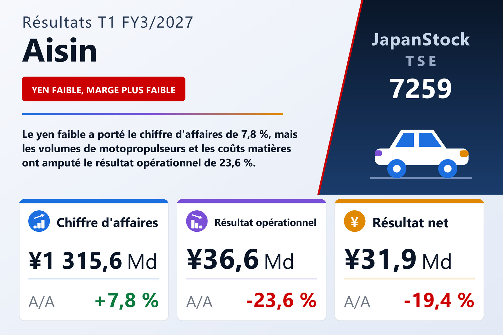 Synthèse des résultats T1 FY3/2027 de Aisin