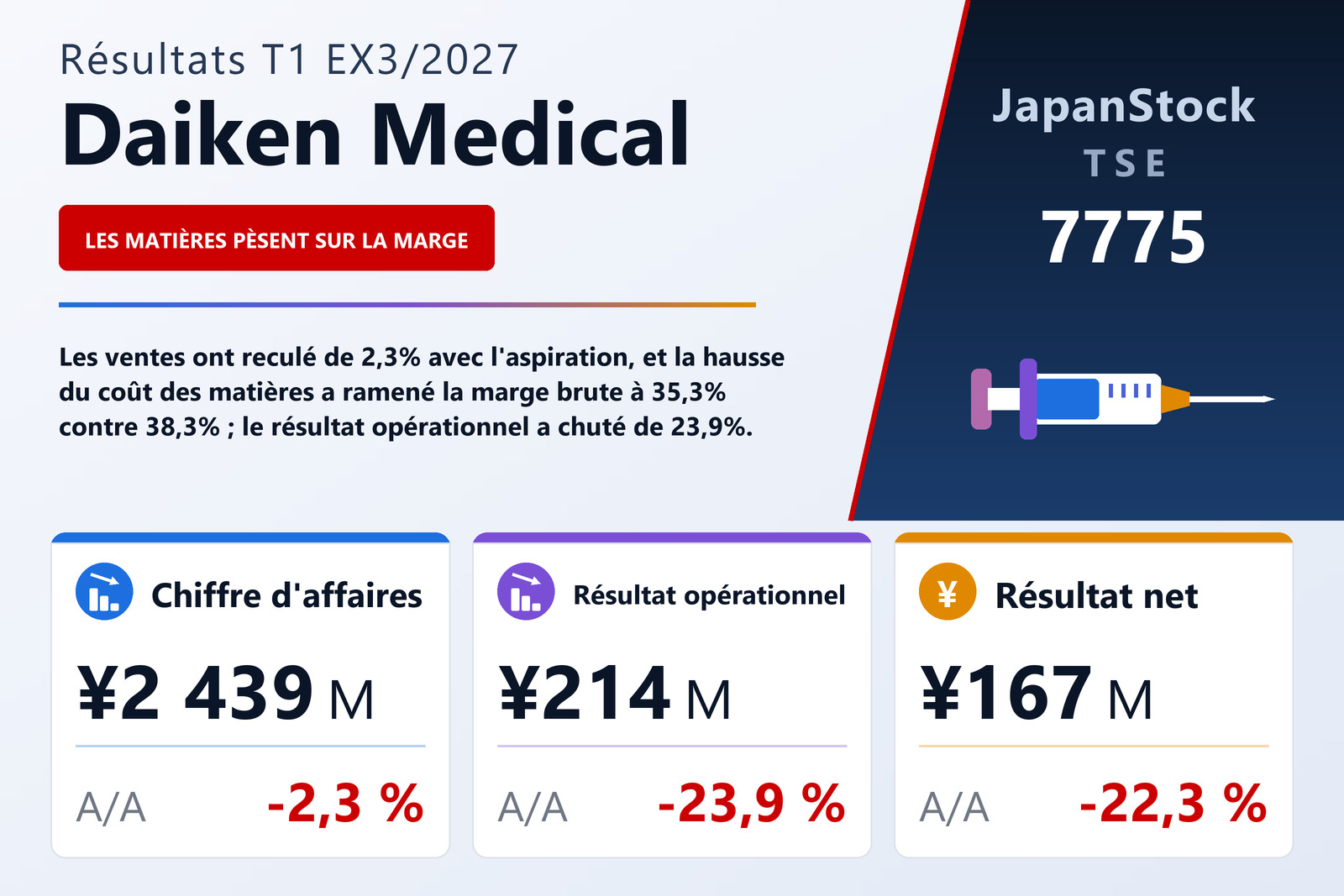 Synthèse des résultats du T1 de l'exercice 3/2027 de Daiken Medical Co., Ltd.