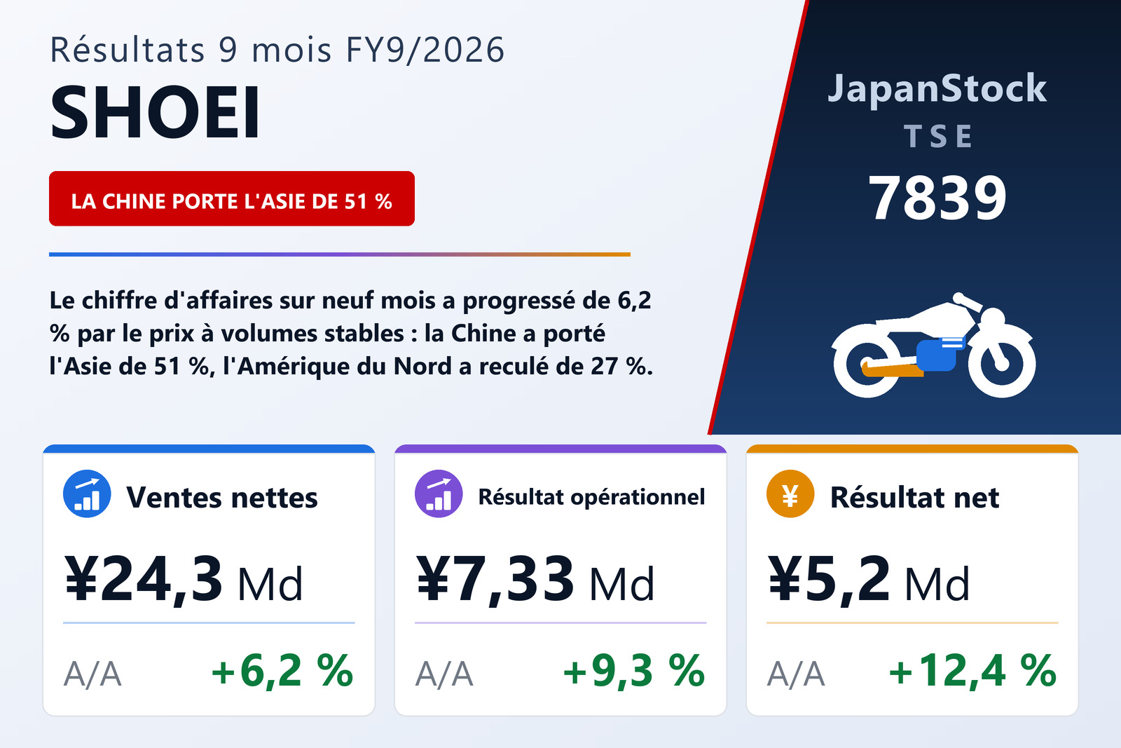Synthèse des résultats 9M FY9/2026 de SHOEI