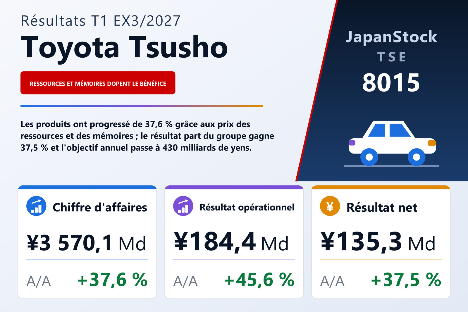 Synthèse des résultats T1 ex. 3/2027 de Toyota Tsusho Corporation