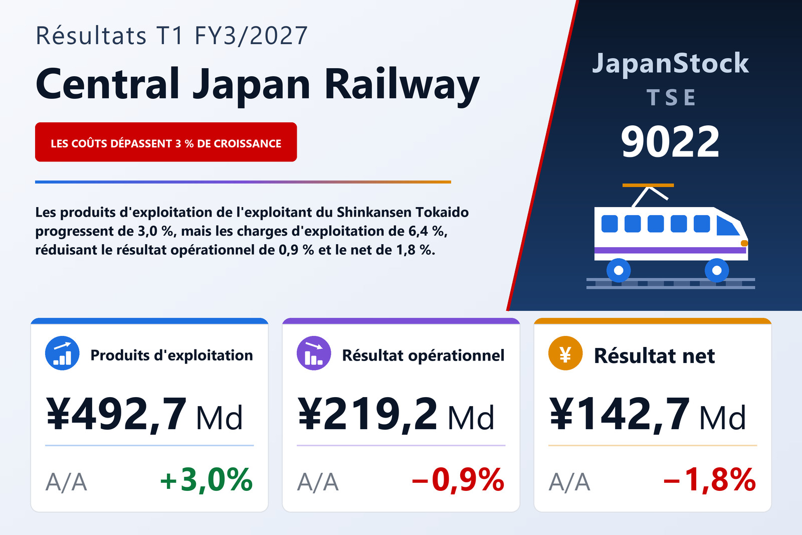Synthèse des résultats T1 FY3/2027 de Central Japan Railway