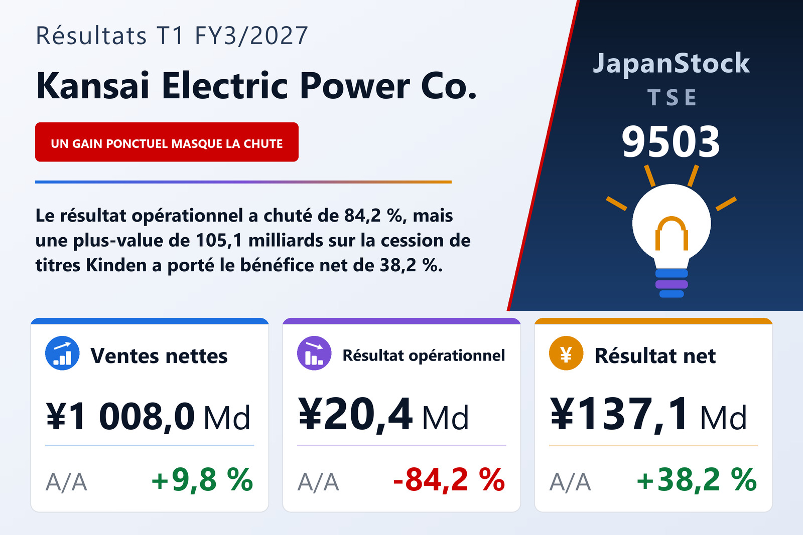 Synthèse des résultats T1 FY3/2027 de Kansai Electric Power Co.