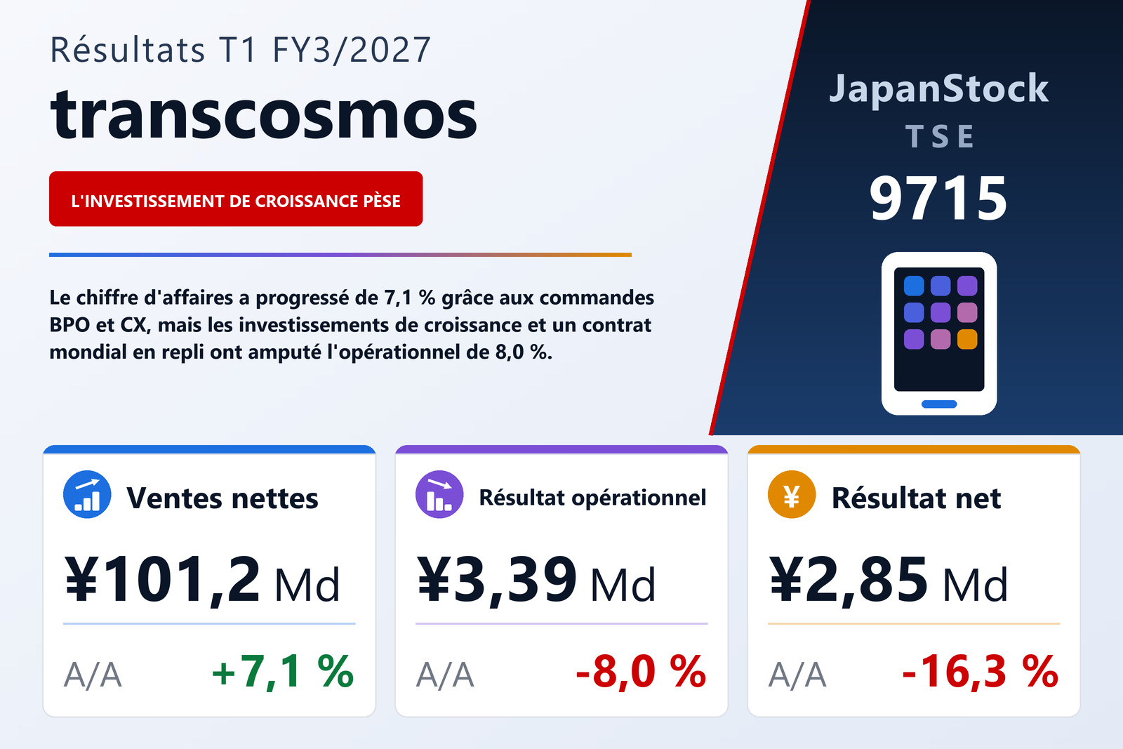 Synthèse des résultats T1 FY3/2027 de transcosmos