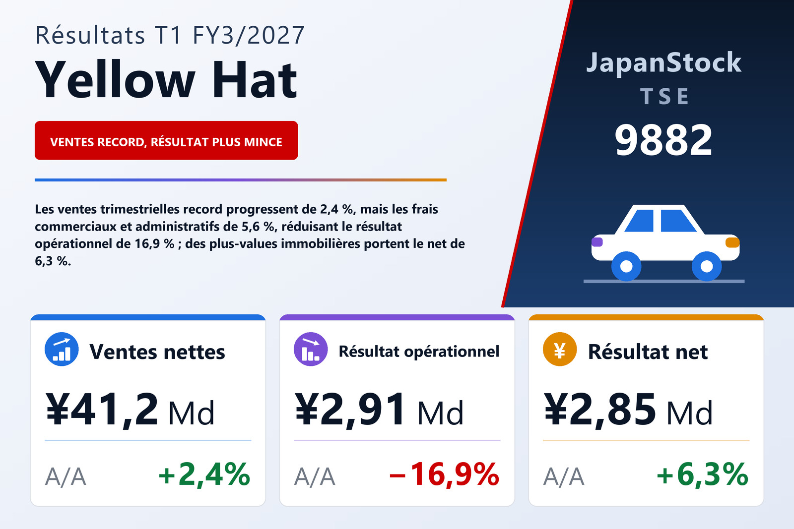 Synthèse des résultats T1 FY3/2027 de Yellow Hat