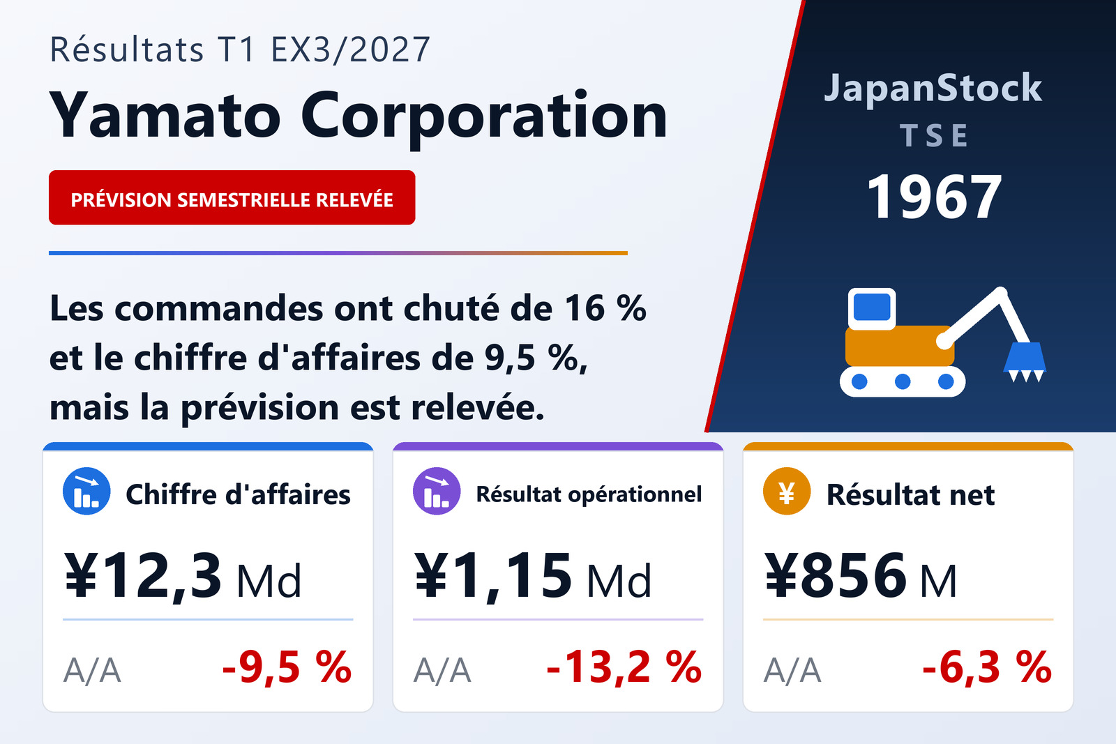 Synthèse des résultats du T1 EX 3/2027 de Yamato Corporation