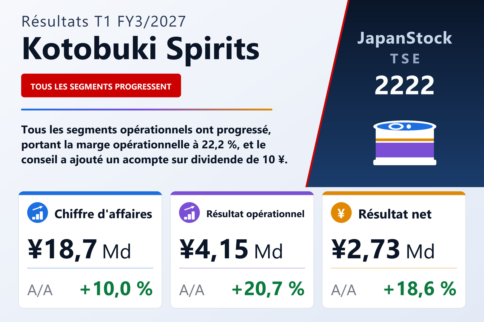 Synthèse des résultats T1 FY3/2027 de Kotobuki Spirits