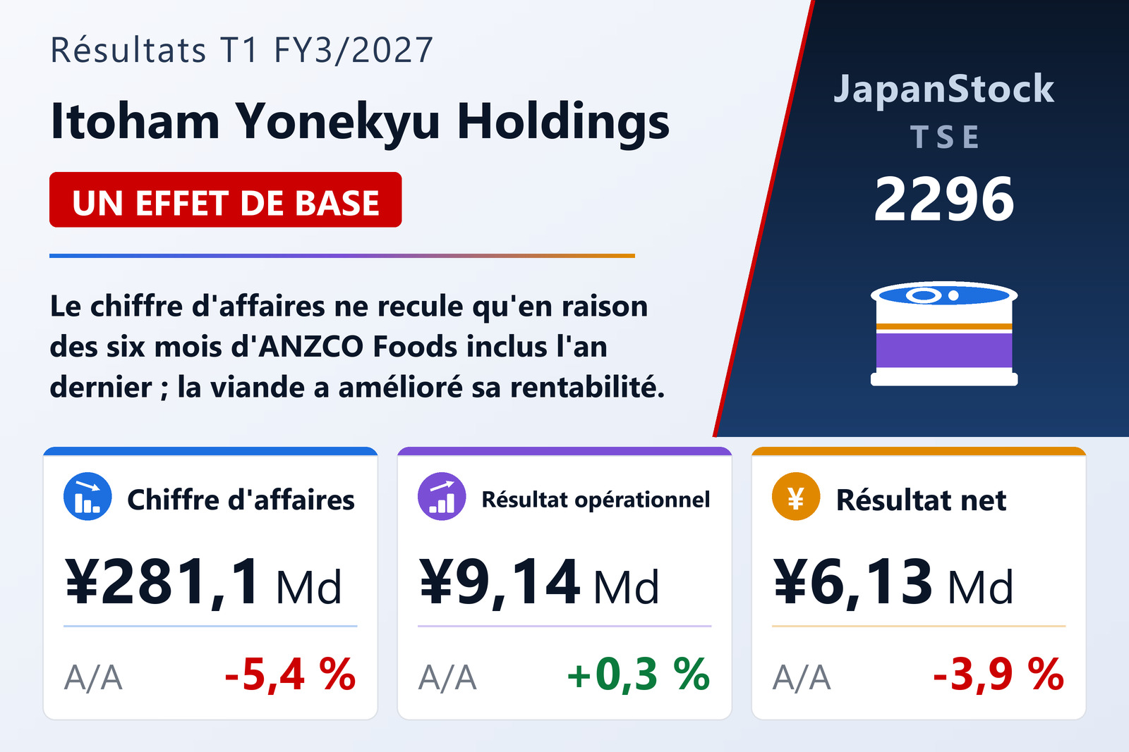 Synthèse des résultats T1 FY3/2027 de Itoham Yonekyu Holdings