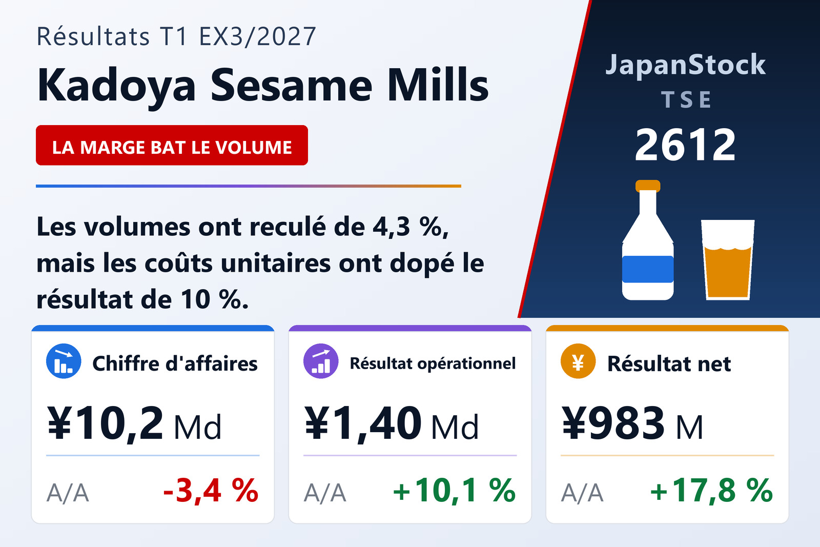 Synthèse des résultats du premier trimestre de l'exercice 3/2027 de Kadoya Sesame Mills