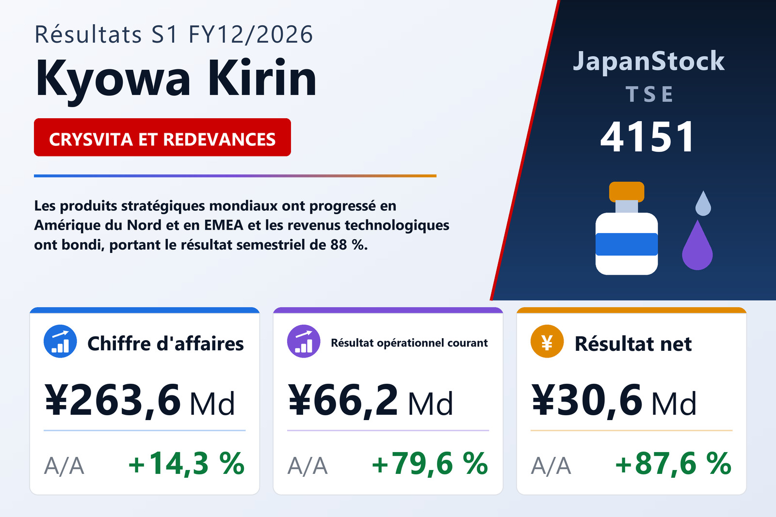 Synthèse des résultats S1 FY12/2026 de Kyowa Kirin