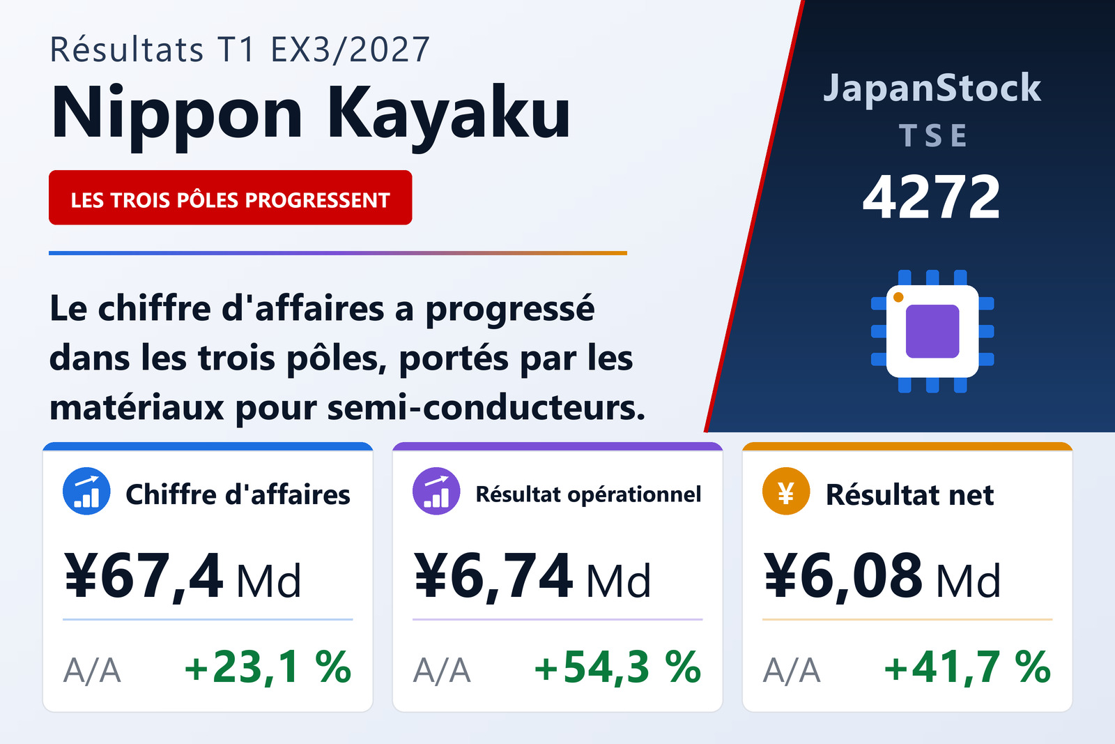 Synthèse des résultats du T1 de l'exercice 3/2027 de Nippon Kayaku