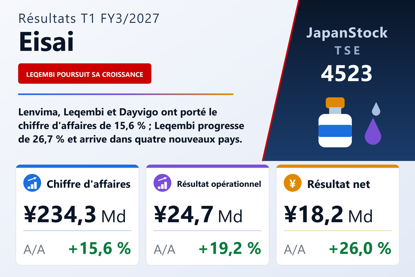 Synthèse des résultats T1 FY3/2027 de Eisai