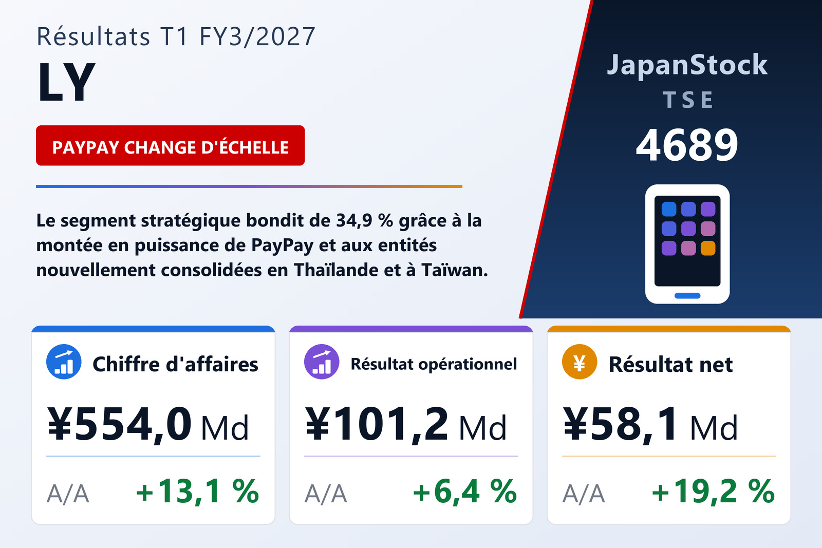 Synthèse des résultats T1 FY3/2027 de LY