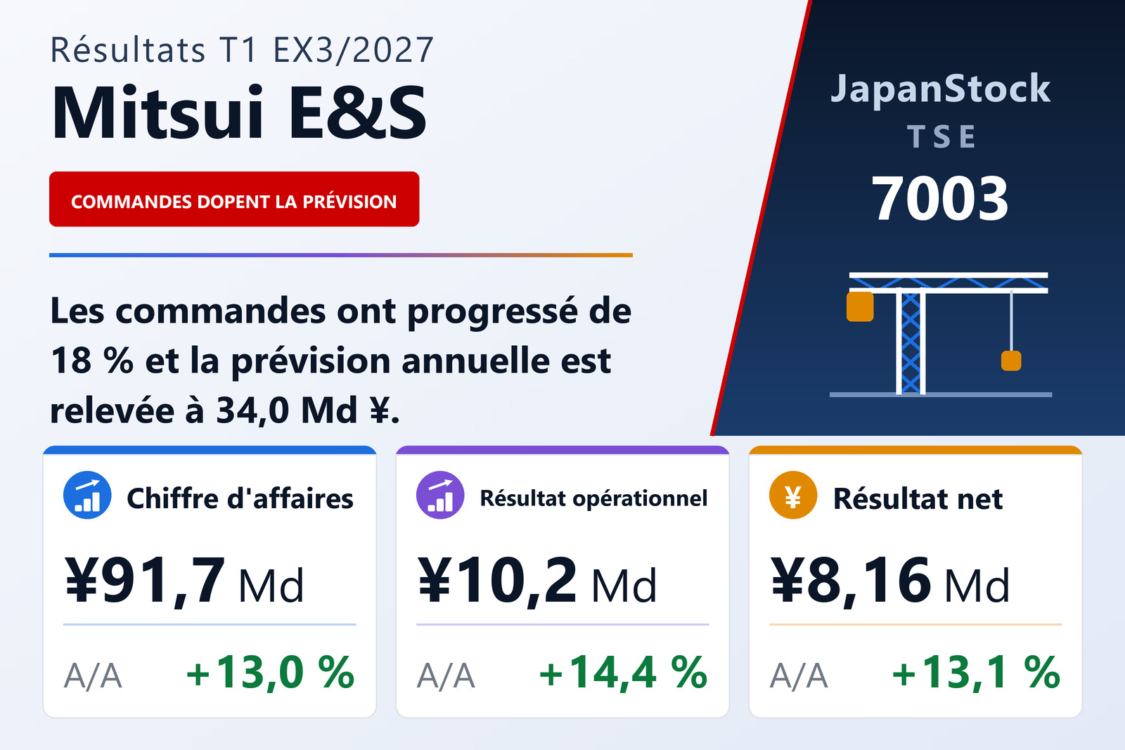 Synthèse des résultats du premier trimestre de l'exercice 3/2027 de Mitsui E&S