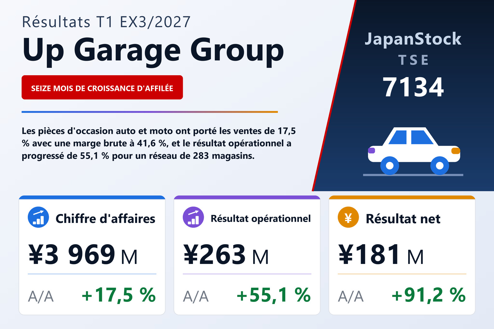 Synthèse des résultats du T1 de l'exercice 3/2027 d'Up Garage Group Co., Ltd.