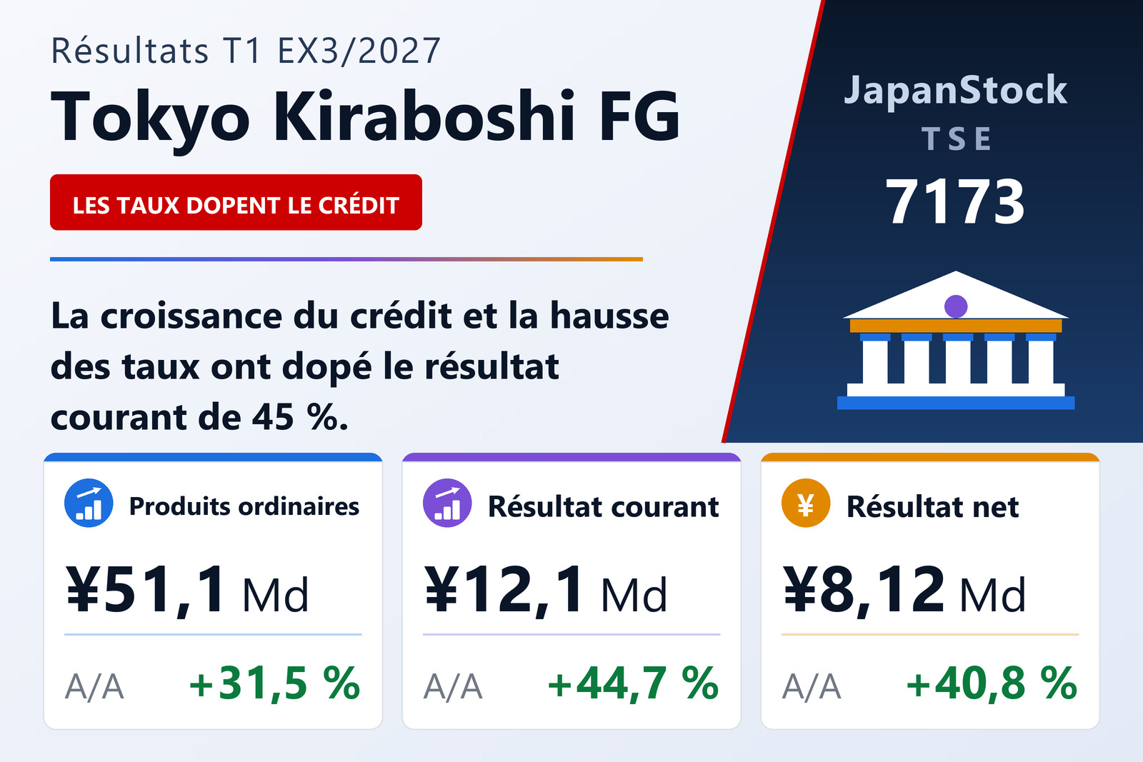 Synthèse des résultats du T1 de l'exercice 3/2027 de Tokyo Kiraboshi Financial Group