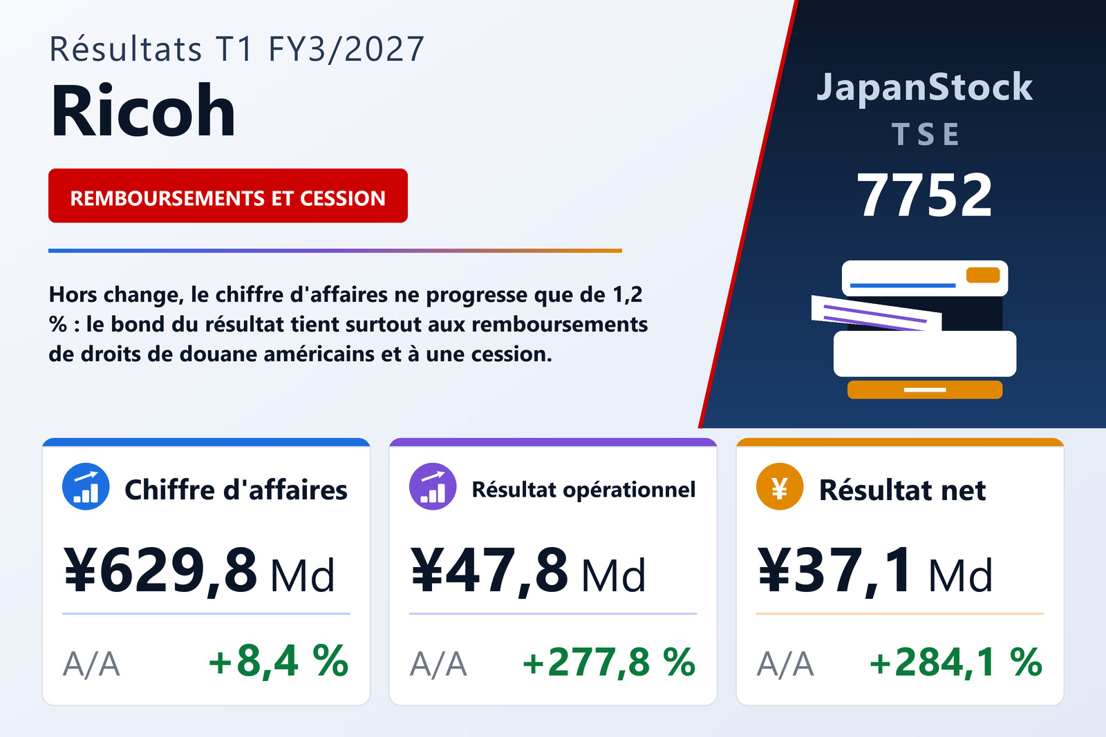 Synthèse des résultats T1 FY3/2027 de Ricoh