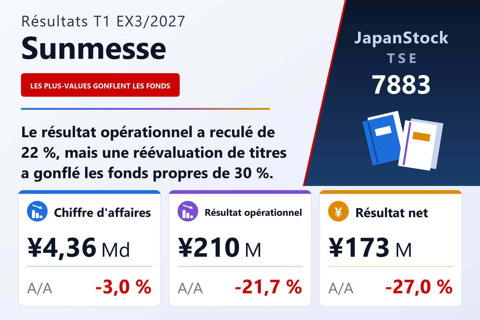 Synthèse des résultats du T1 de l'exercice 3/2027 de Sunmesse