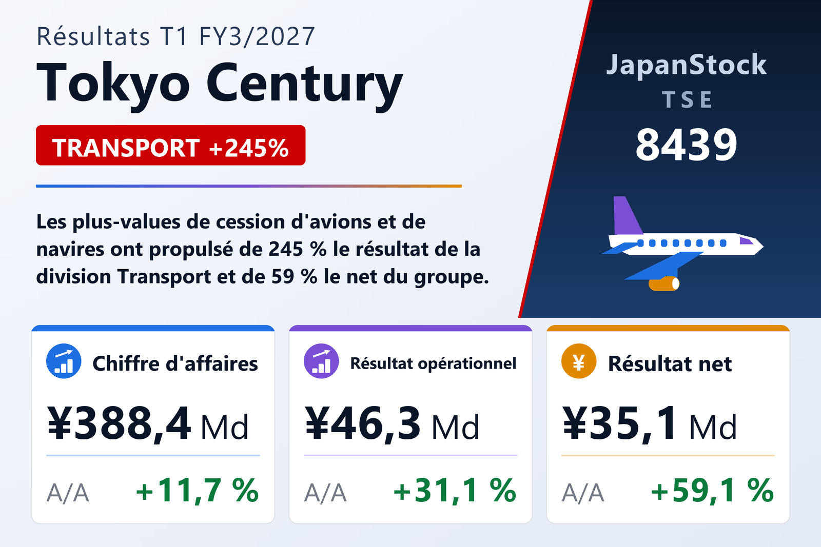 Synthèse des résultats T1 FY3/2027 de Tokyo Century