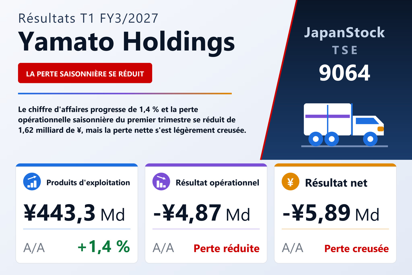 Synthèse des résultats T1 FY3/2027 de Yamato Holdings