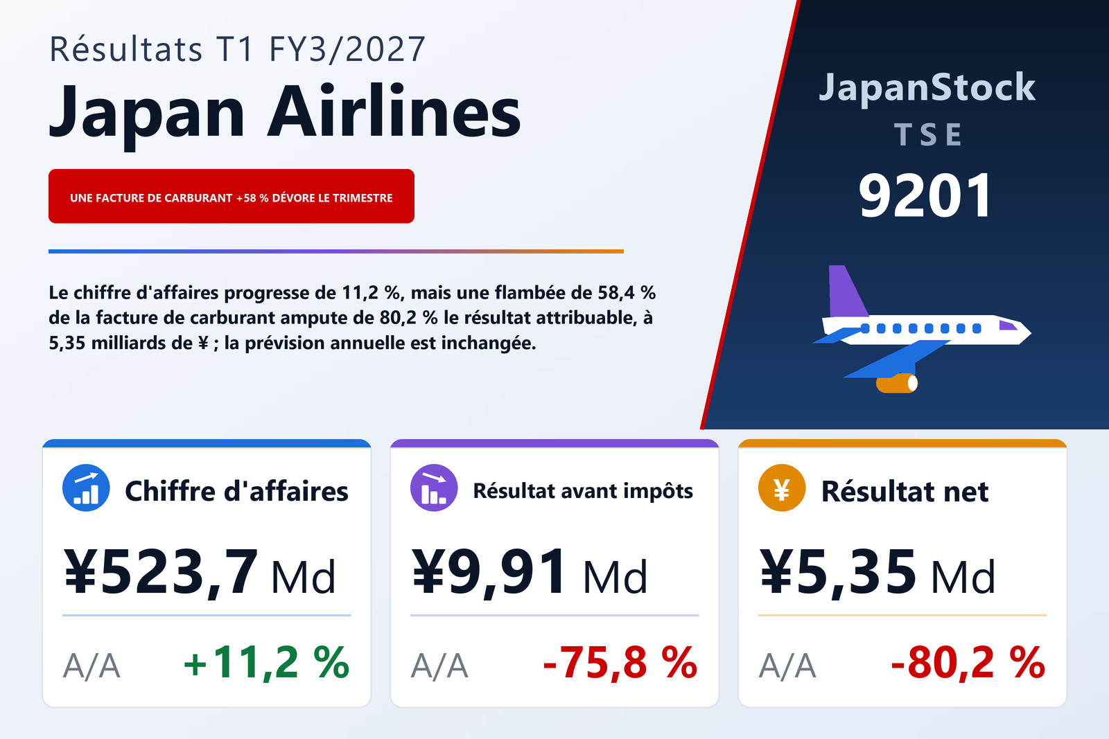 Synthèse des résultats T1 FY3/2027 de Japan Airlines