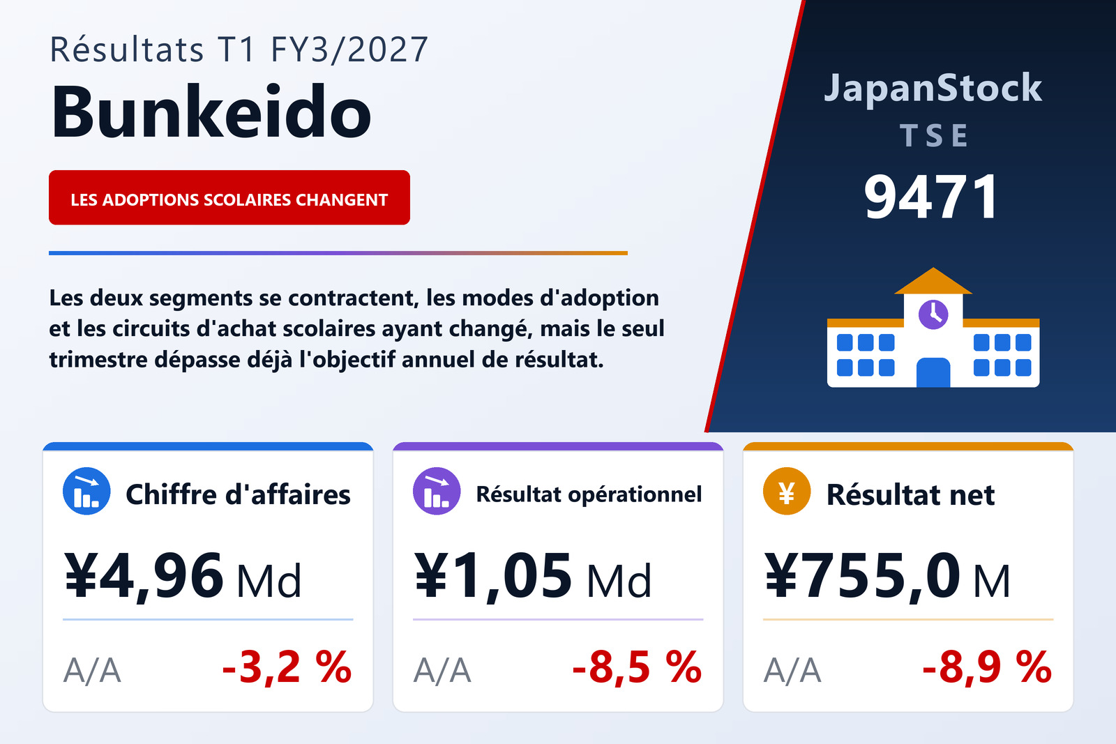 Synthèse des résultats T1 FY3/2027 de Bunkeido