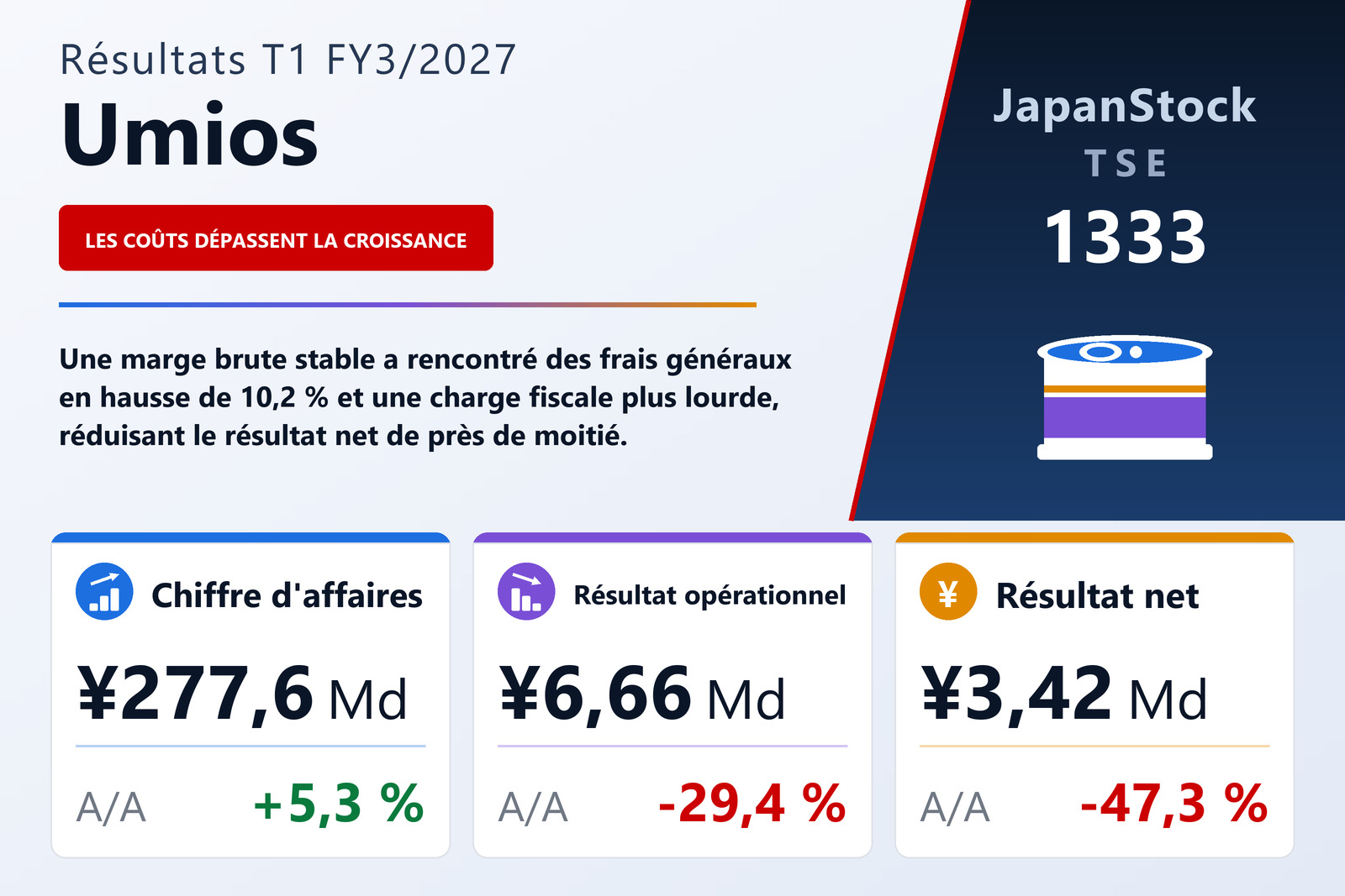 Synthèse des résultats T1 FY3/2027 de Umios