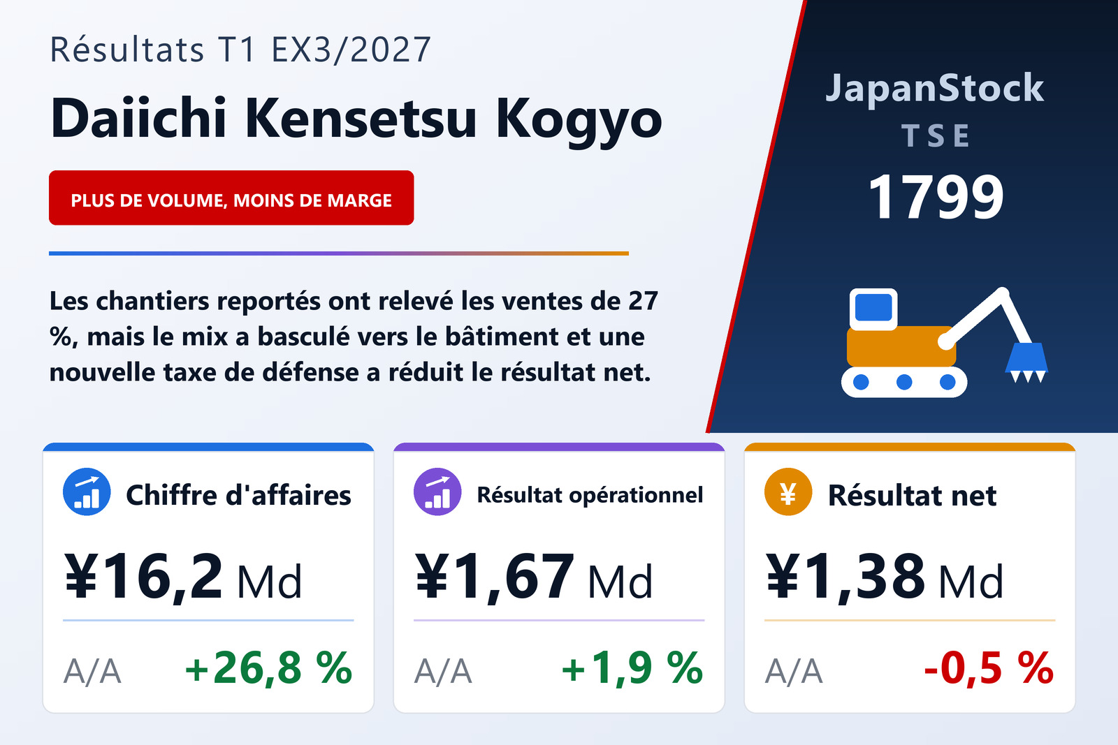 Synthèse des résultats du T1 de l'exercice 3/2027 de Daiichi Kensetsu Kogyo Co., Ltd.