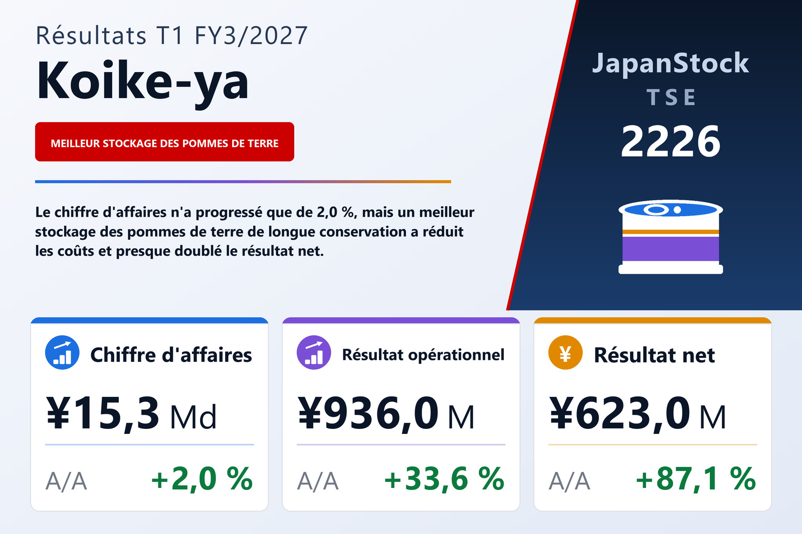 Synthèse des résultats T1 FY3/2027 de Koike-ya
