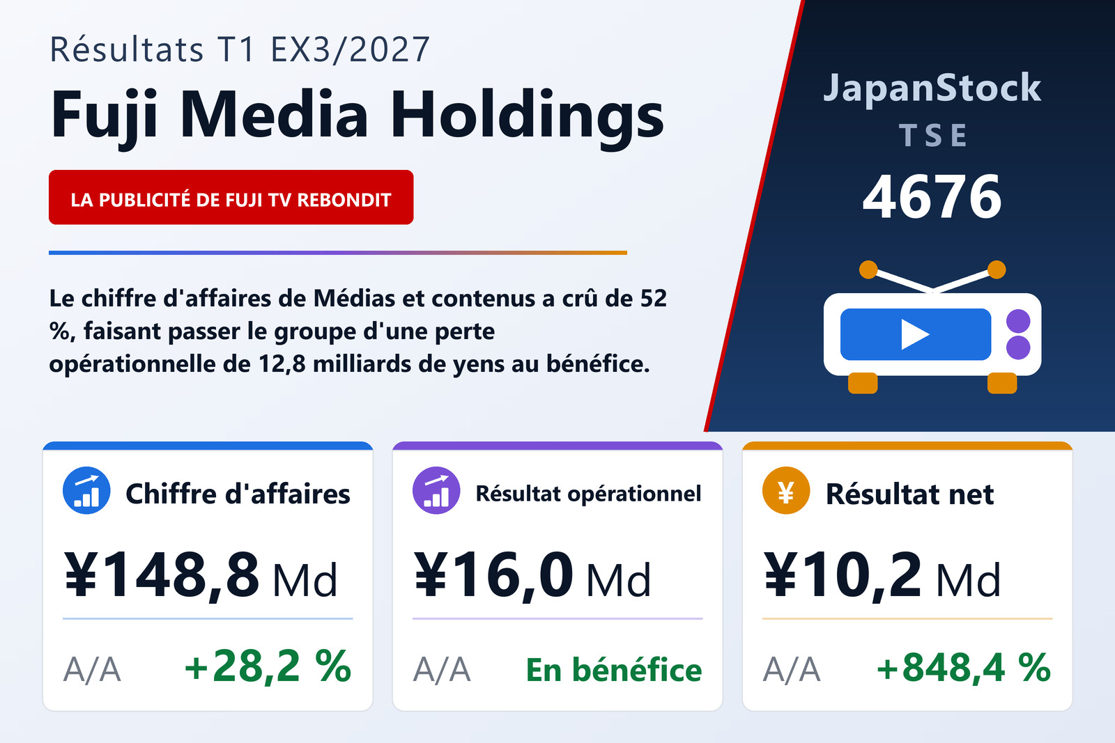 Synthèse des résultats du T1 de l'exercice 3/2027 de Fuji Media Holdings, Inc.