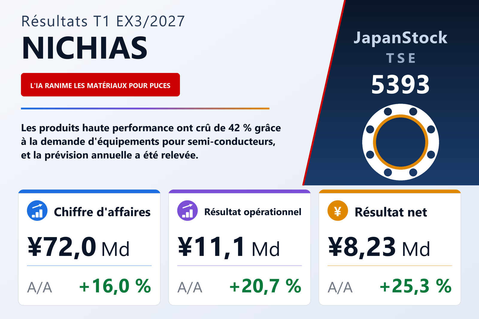Synthèse des résultats du T1 de l'exercice 3/2027 de NICHIAS Corporation