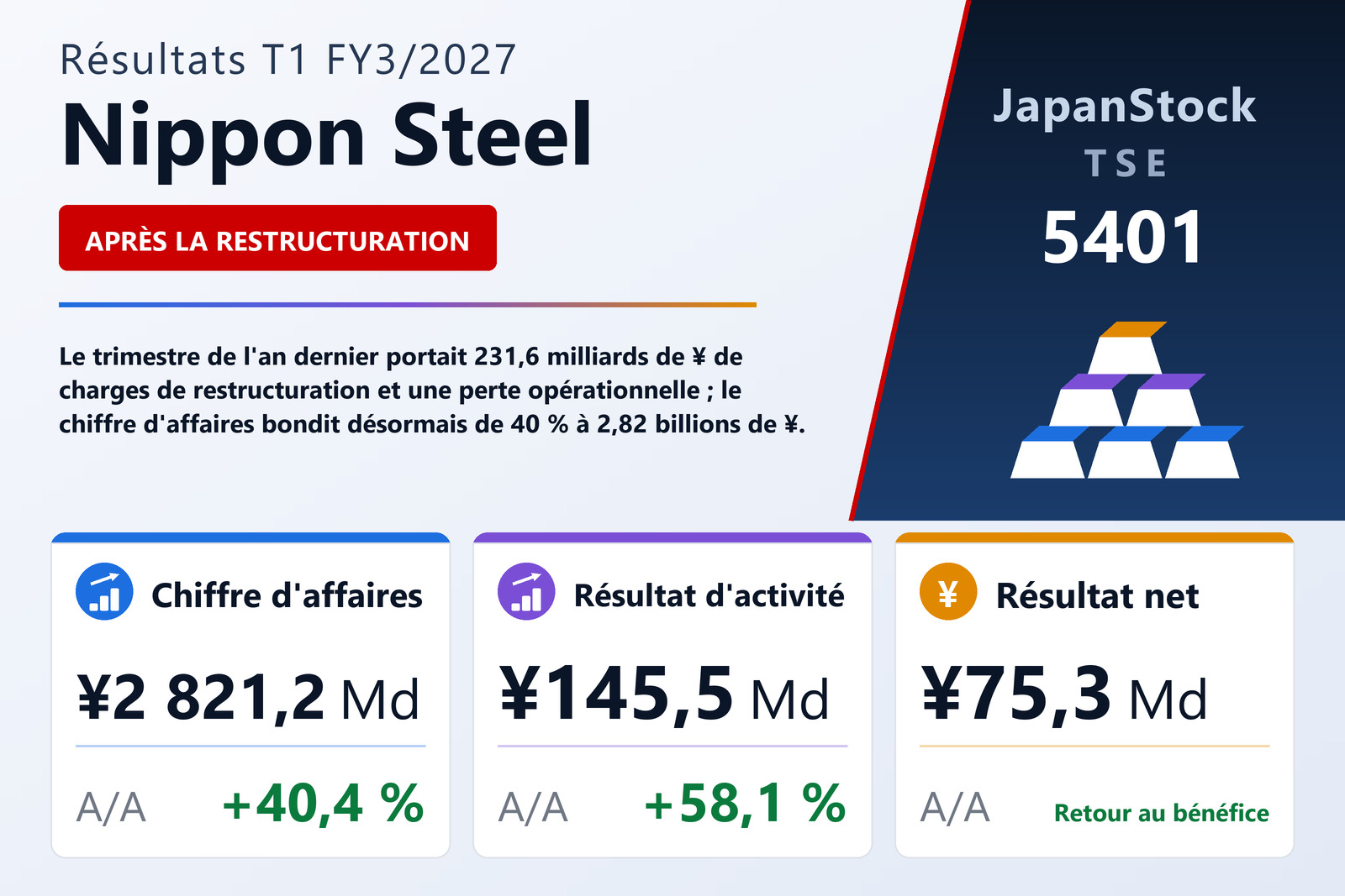 Synthèse des résultats T1 FY3/2027 de Nippon Steel
