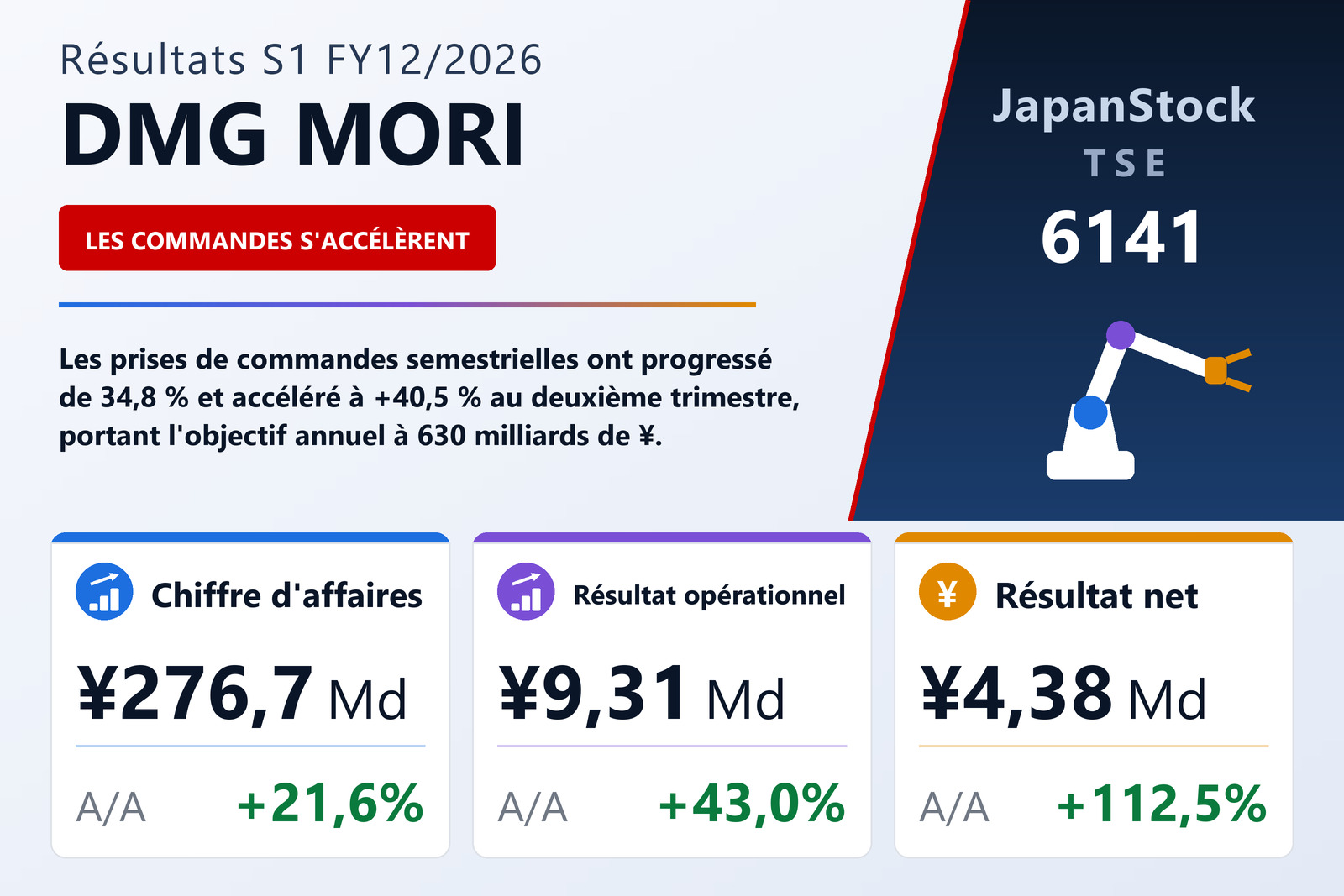 Synthèse des résultats S1 FY12/2026 de DMG MORI