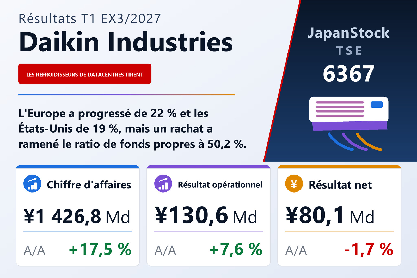 Synthèse des résultats de Daikin Industries pour le T1 ex. 3/2027