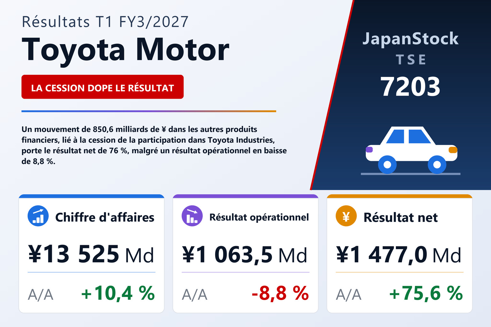 Synthèse des résultats T1 FY3/2027 de Toyota Motor