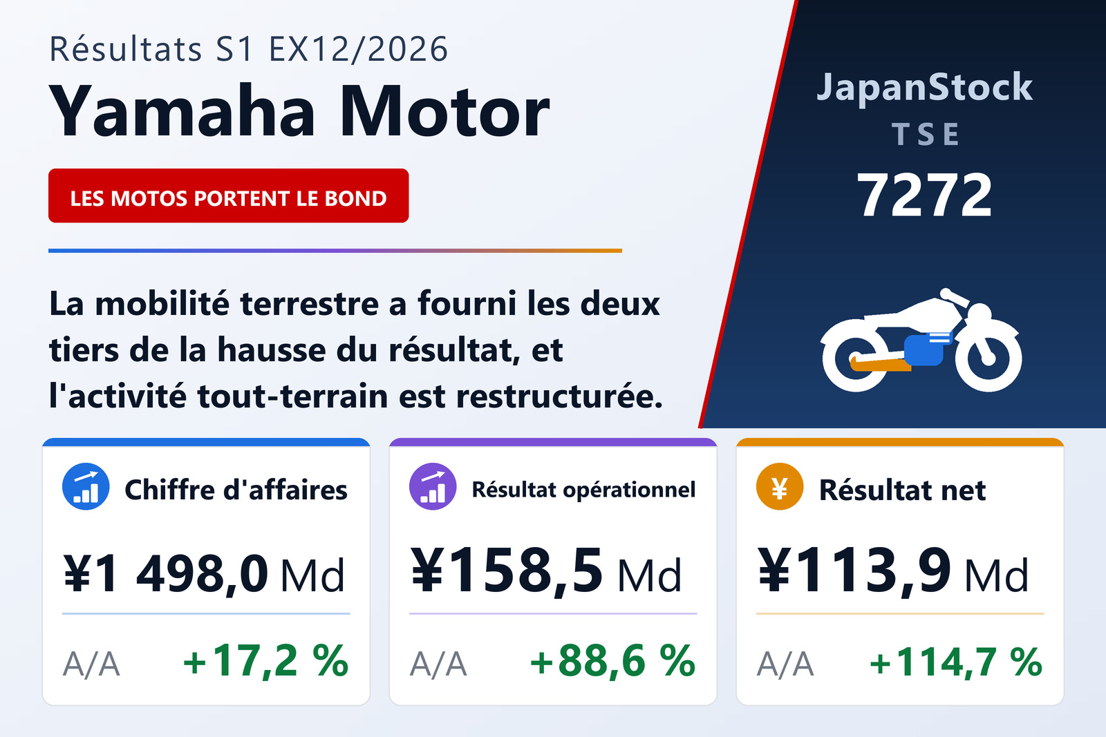 Synthèse des résultats du 1er semestre de l'exercice 12/2026 de Yamaha Motor Co., Ltd.