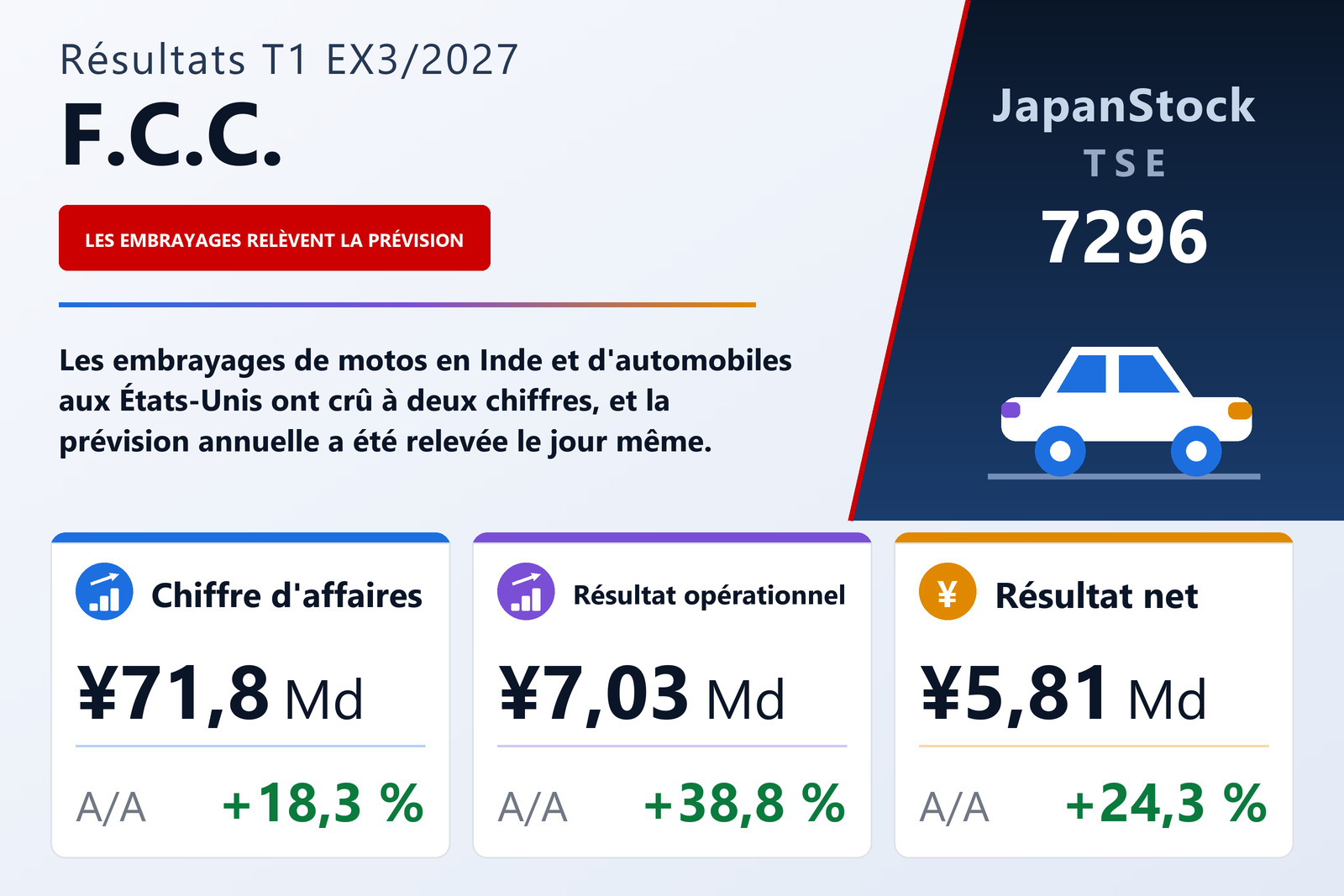 Synthèse des résultats du T1 de l'exercice 3/2027 de F.C.C. Co., Ltd.