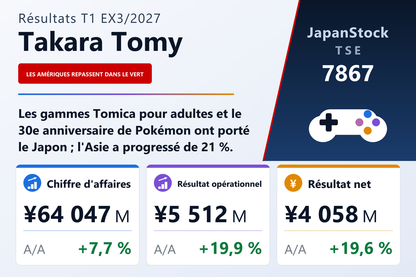 Synthèse des résultats de Takara Tomy pour le T1 ex. 3/2027