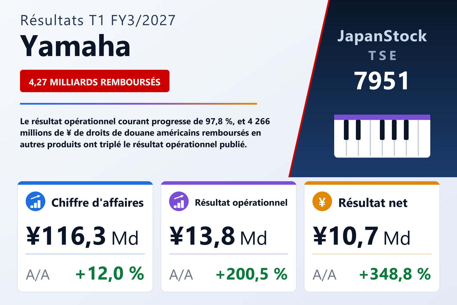Synthèse des résultats T1 FY3/2027 de Yamaha
