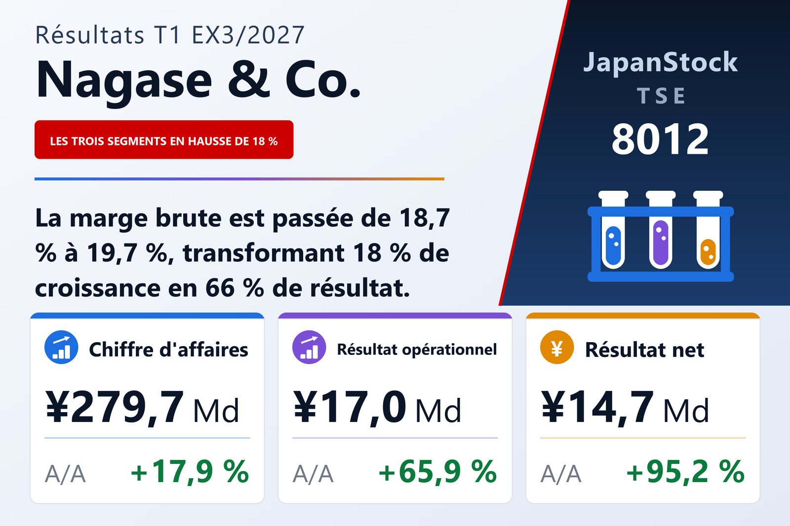 Synthèse des résultats de Nagase & Co. pour le T1 ex. 3/2027