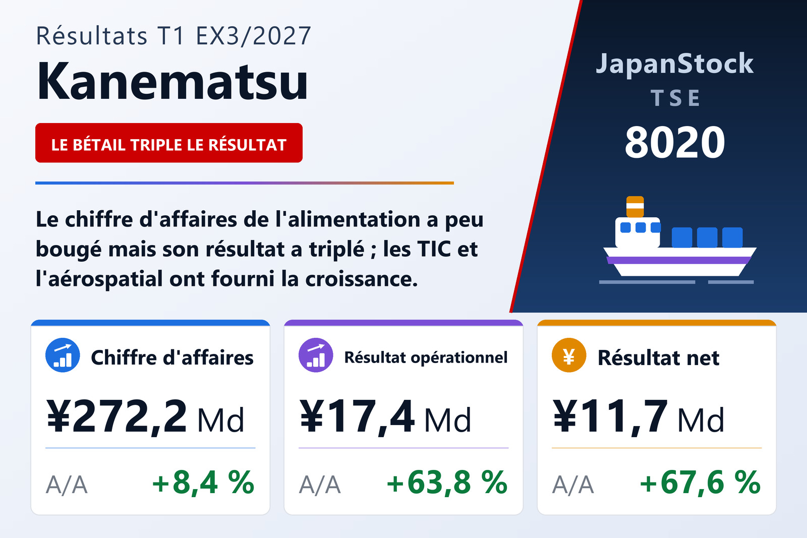 Synthèse des résultats du T1 de l'exercice 3/2027 de Kanematsu Corporation