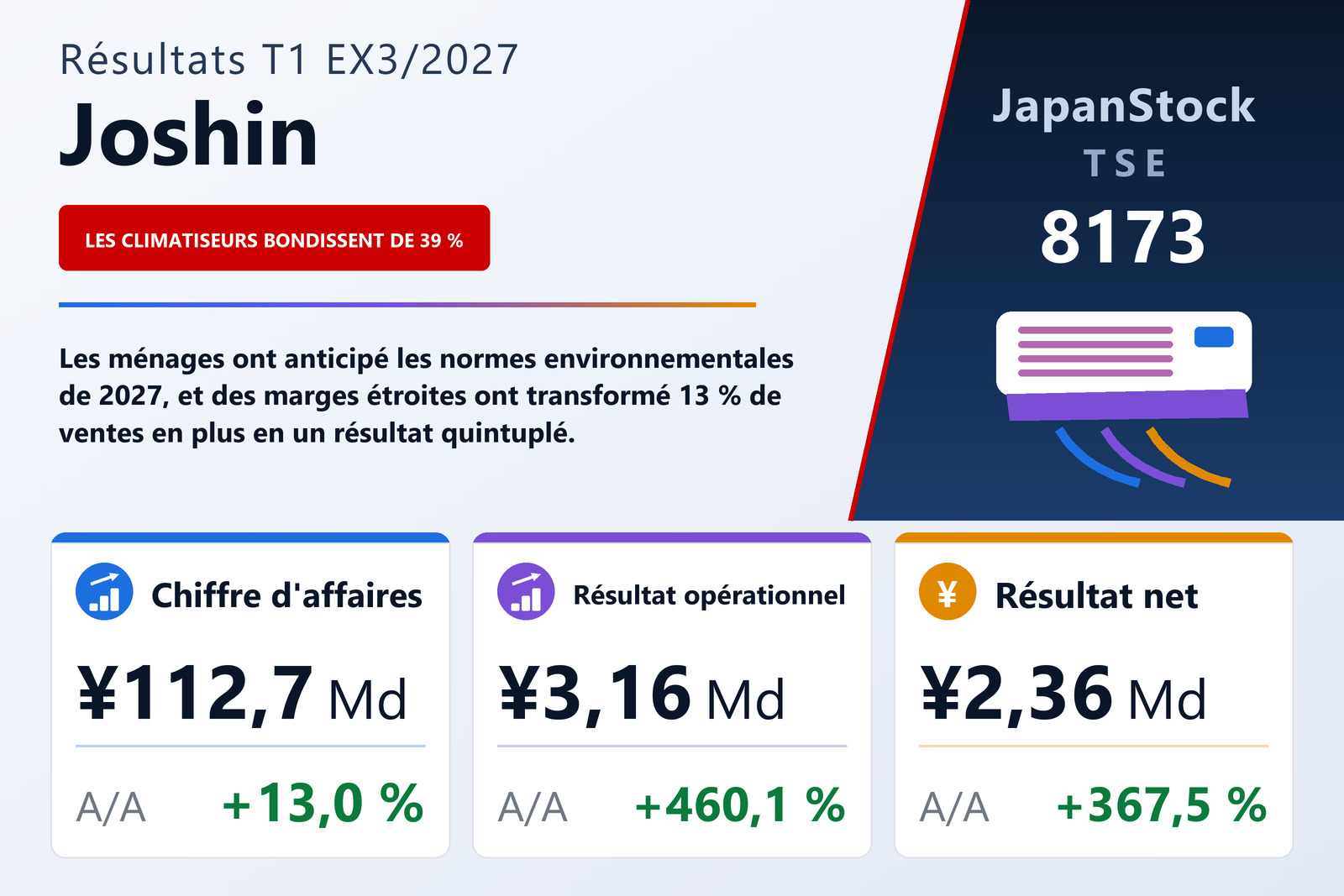 Synthèse des résultats du T1 de l'exercice 3/2027 de Joshin Co., Ltd.