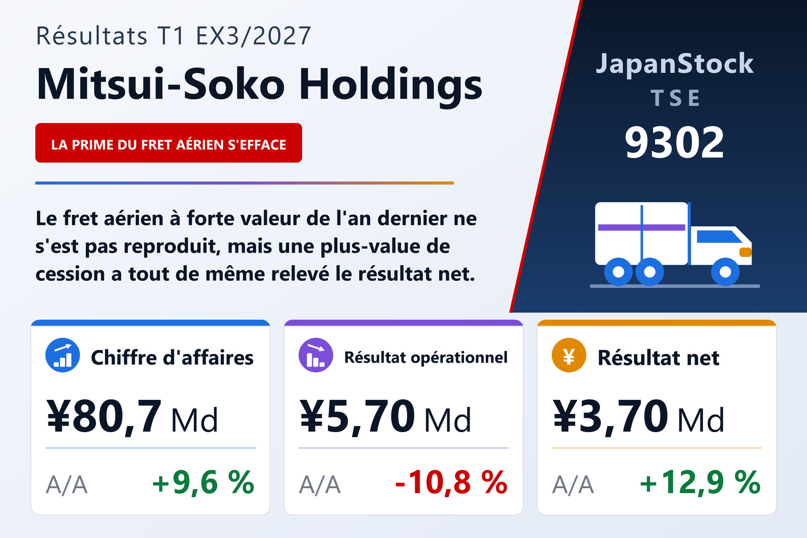 Synthèse des résultats du T1 de l'exercice 3/2027 de Mitsui-Soko Holdings Co., Ltd.
